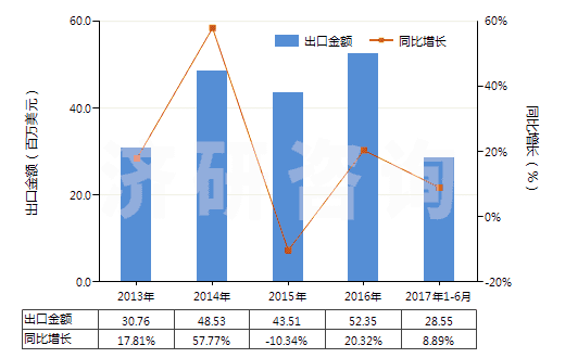 2013-2017年6月中國其他人造蠟及調制蠟(HS34049000)出口總額及增速統(tǒng)計 2013-2017年6月中國其他人造蠟及調制蠟(HS34049000)出口總額及增速統(tǒng)計